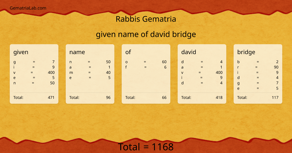 given name of david bridge in rabbis Gematria